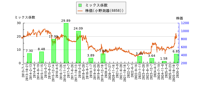 と株価との比較