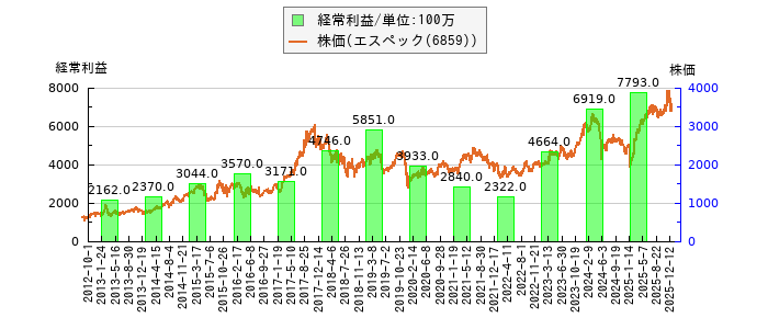 と株価との比較