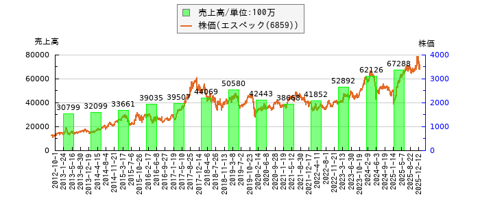 と株価との比較