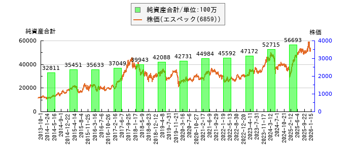 と株価との比較