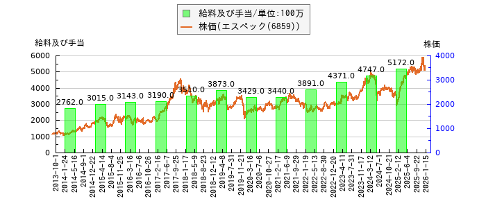 と株価との比較