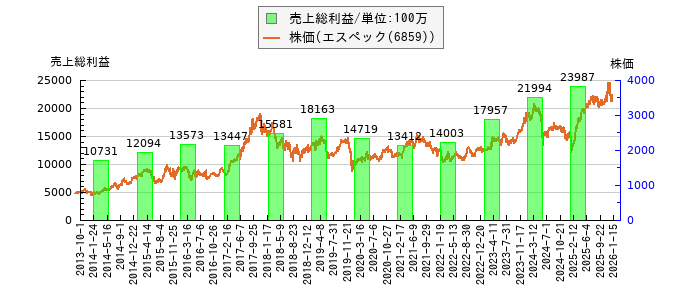 と株価との比較
