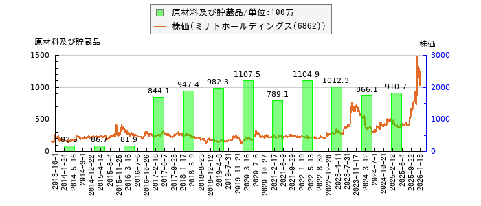 と株価との比較