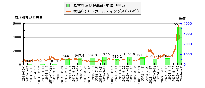 と株価との比較