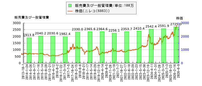と株価との比較