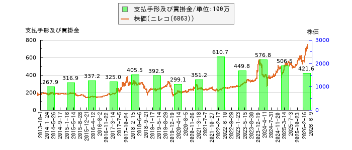 と株価との比較