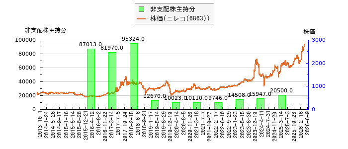 と株価との比較
