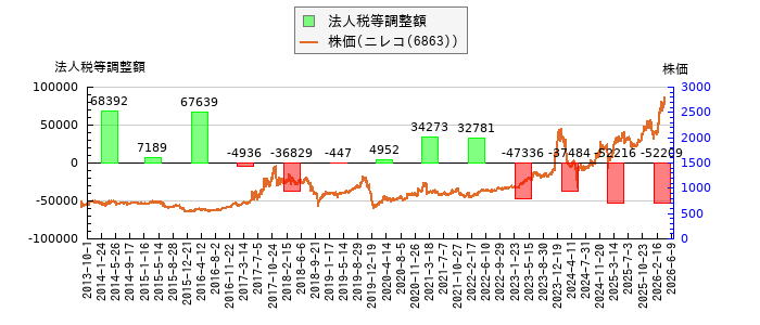 と株価との比較