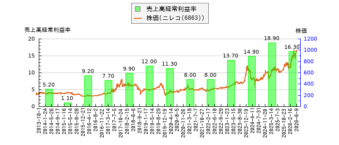 と株価との比較