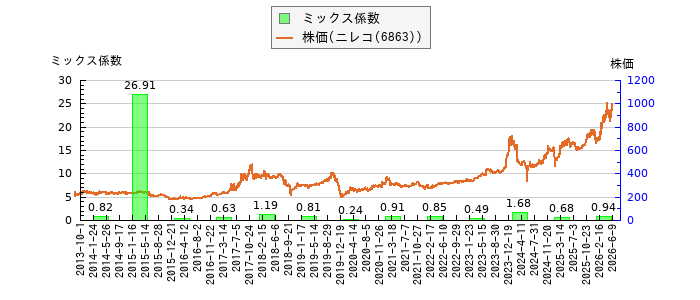 と株価との比較