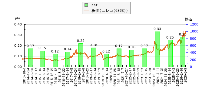 と株価との比較