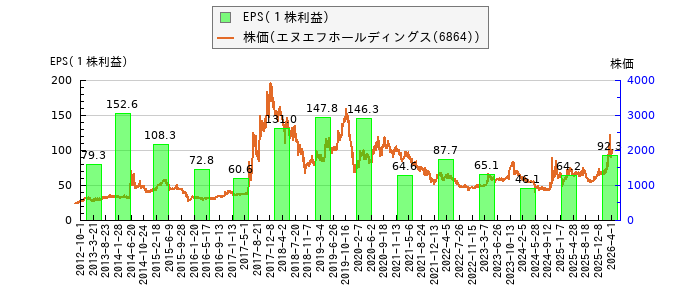と株価との比較