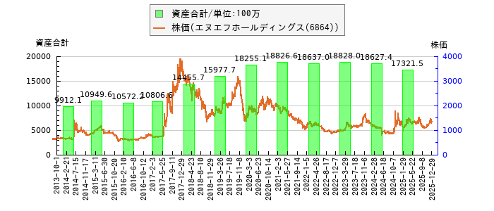 と株価との比較