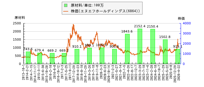 と株価との比較