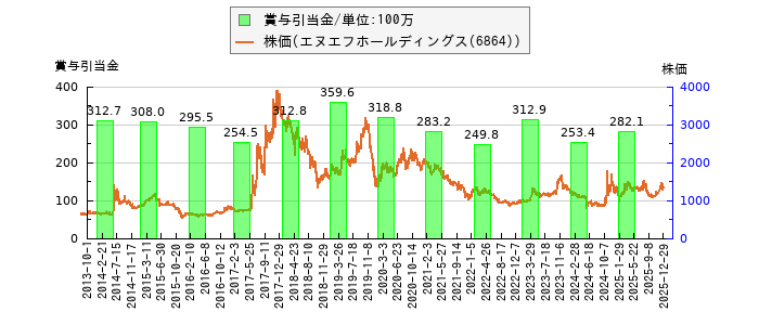 と株価との比較