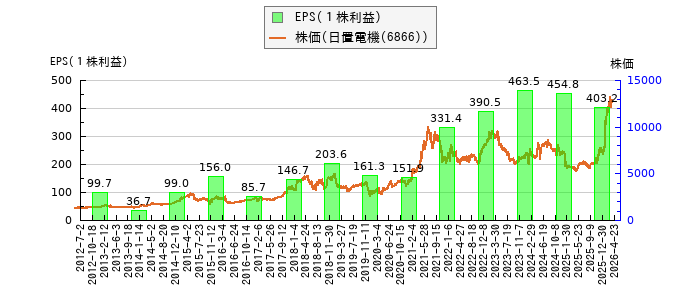 と株価との比較