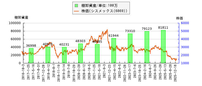 と株価との比較