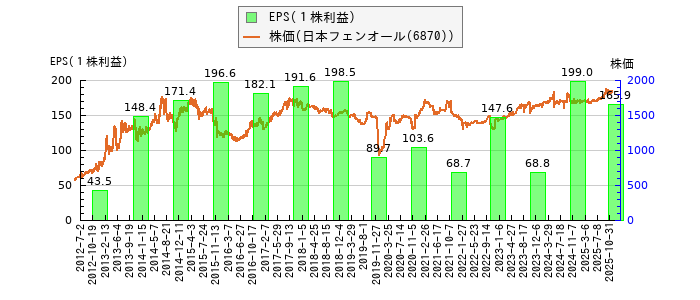 と株価との比較