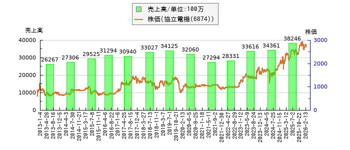 と株価との比較