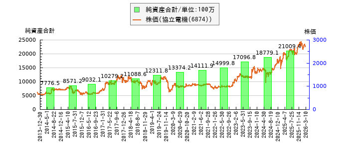 と株価との比較