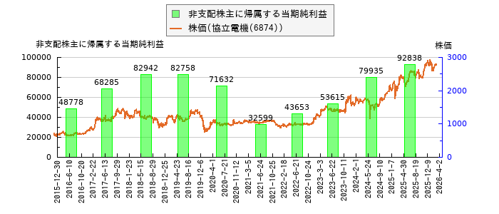 と株価との比較
