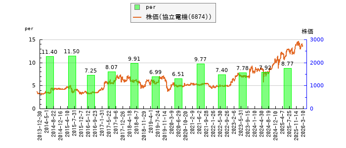 と株価との比較