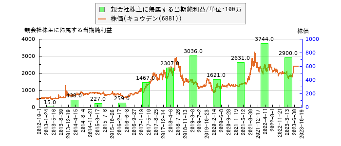 と株価との比較