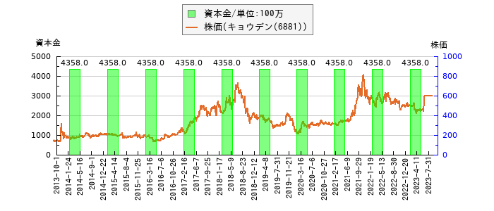 と株価との比較