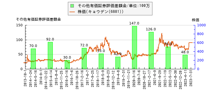 と株価との比較