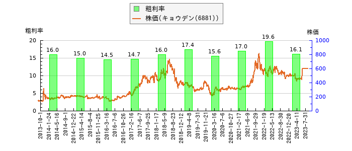と株価との比較