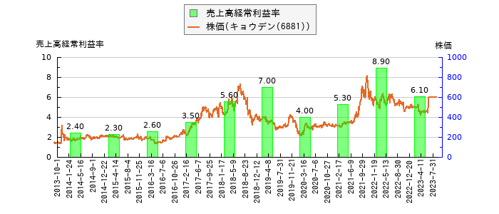 と株価との比較