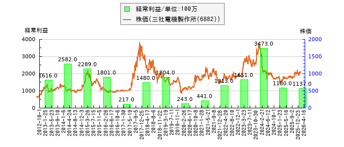 と株価との比較
