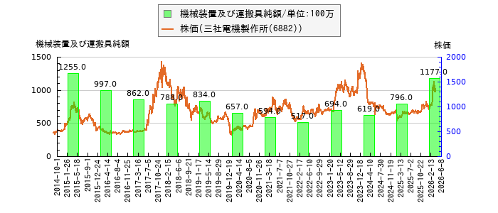 と株価との比較