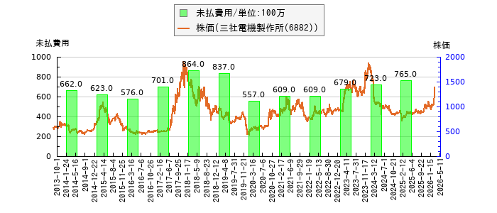 と株価との比較