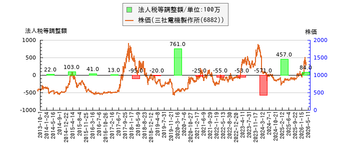 と株価との比較
