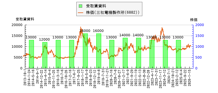 と株価との比較