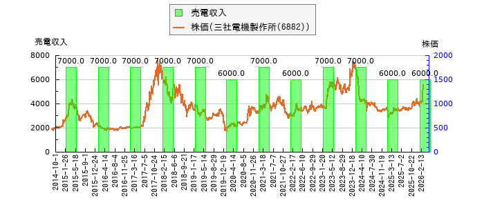 と株価との比較