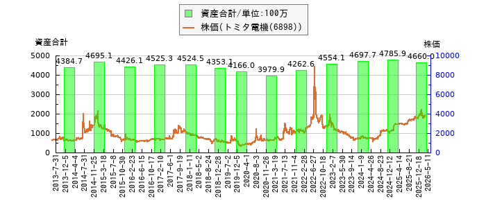 と株価との比較