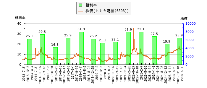 と株価との比較