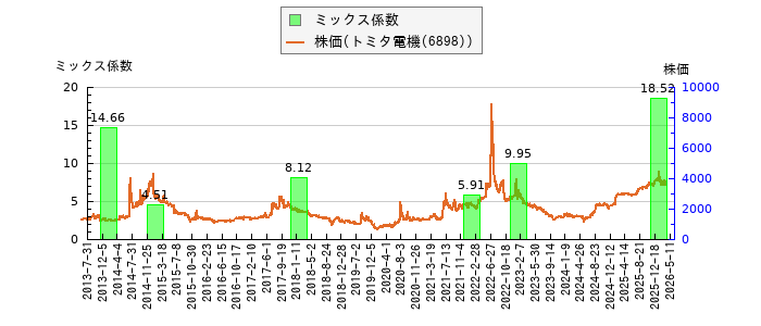 と株価との比較