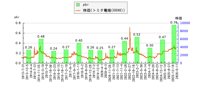 と株価との比較