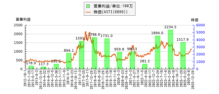 と株価との比較
