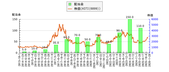 と株価との比較