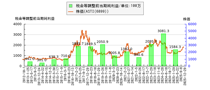 と株価との比較