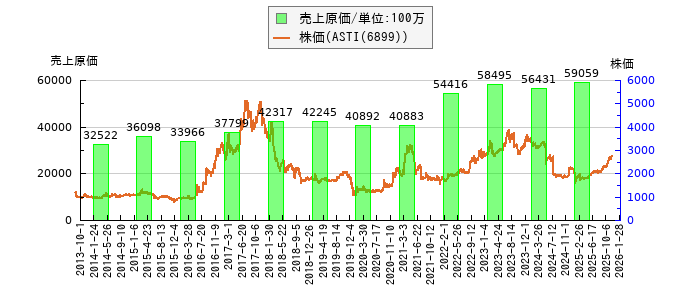 と株価との比較