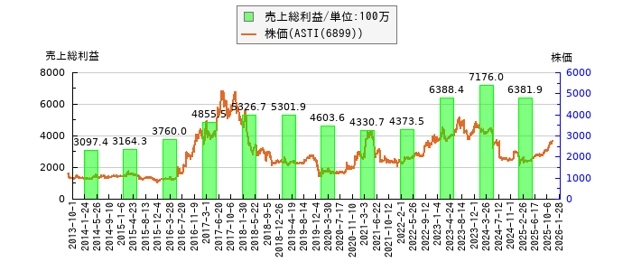 と株価との比較