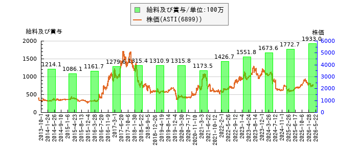 と株価との比較