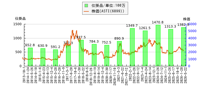 と株価との比較