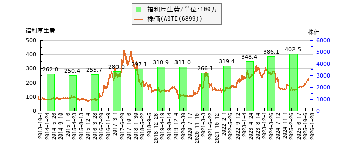 と株価との比較