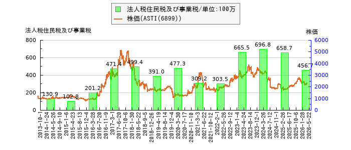 と株価との比較